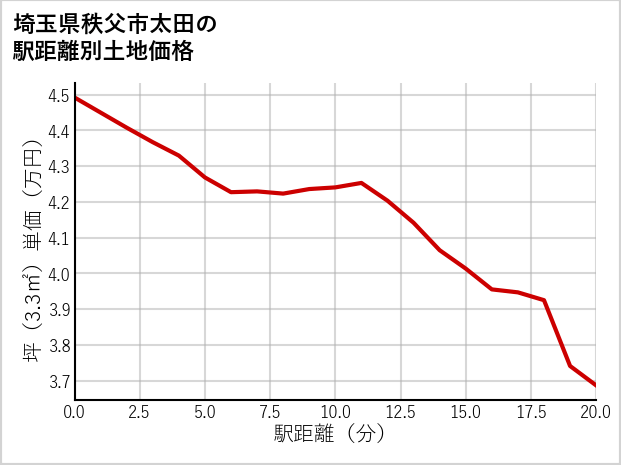 埼玉県秩父市太田の徒歩距離別の土地坪単価