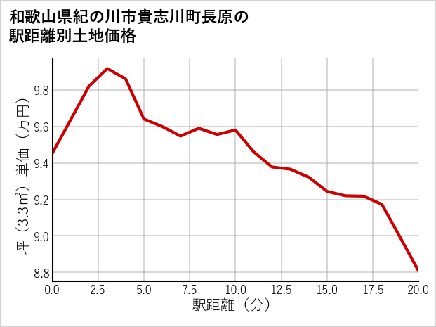 和歌山県紀の川市貴志川町長原の徒歩距離別の土地坪単価