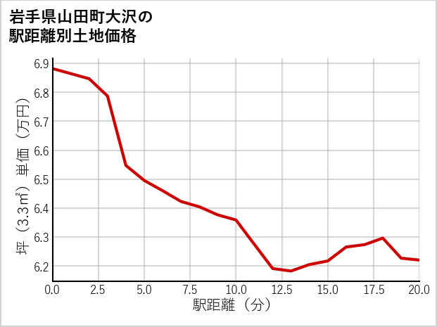 岩手県山田町大沢の徒歩距離別の土地坪単価