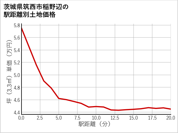 茨城県筑西市稲野辺の徒歩距離別の土地坪単価