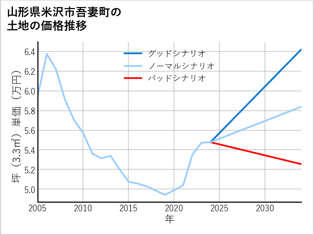 山形県米沢市吾妻町の土地価格推移