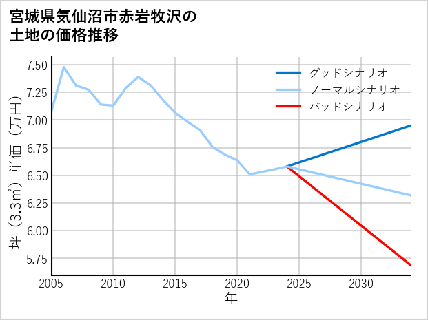 宮城県気仙沼市赤岩牧沢の土地価格推移