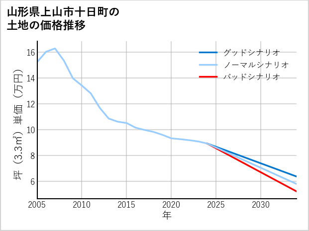 山形県上山市十日町の土地価格推移