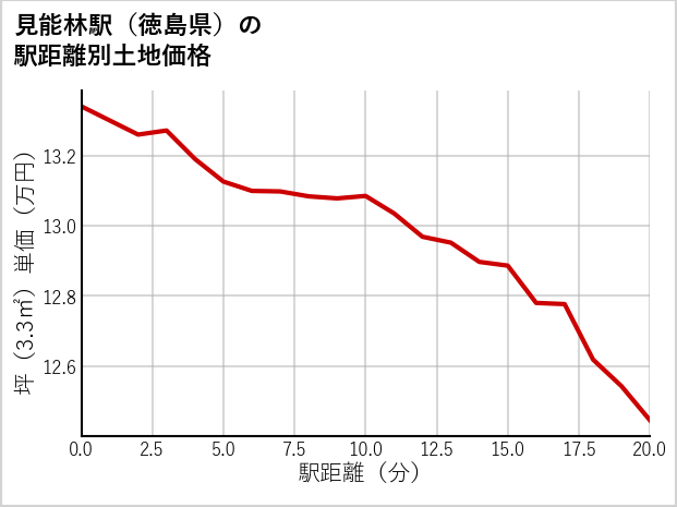 見能林駅（徳島県）の徒歩距離別の土地坪単価