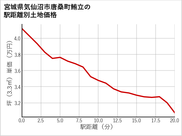 宮城県気仙沼市唐桑町鮪立の徒歩距離別の土地坪単価