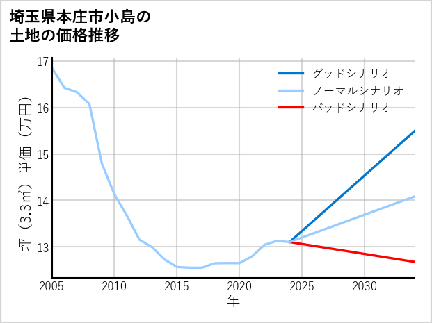 埼玉県本庄市小島の土地価格推移