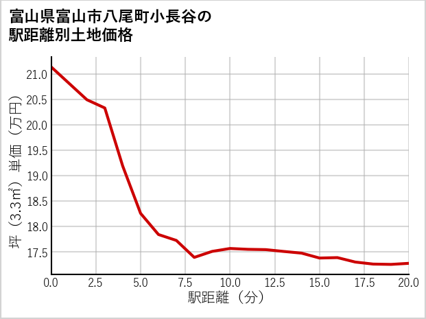 富山県富山市八尾町小長谷の徒歩距離別の土地坪単価