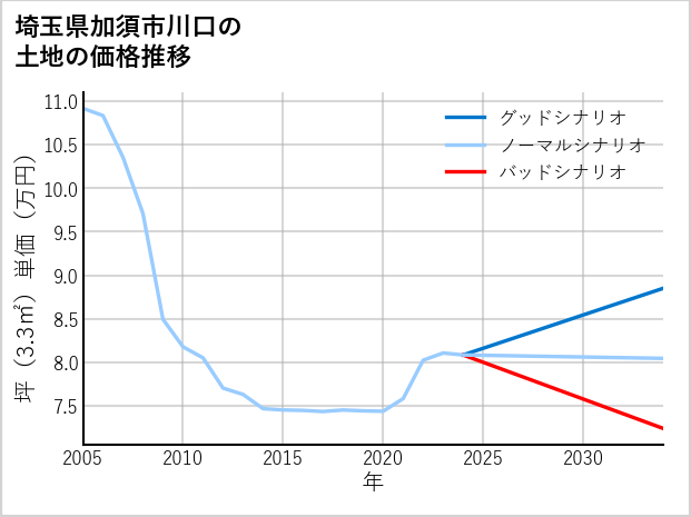 埼玉県加須市川口の土地価格推移