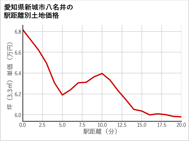 愛知県新城市八名井の徒歩距離別の土地坪単価