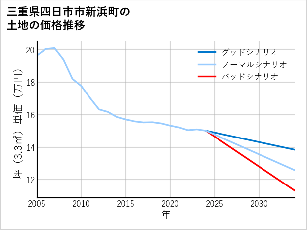 三重県四日市市新浜町の土地価格推移
