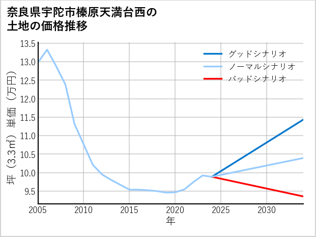 奈良県宇陀市榛原天満台西の土地価格推移