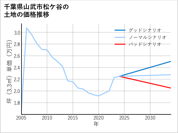 千葉県山武市松ケ谷の土地価格推移