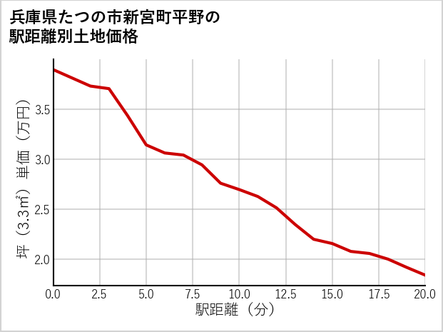 兵庫県たつの市新宮町平野の徒歩距離別の土地坪単価