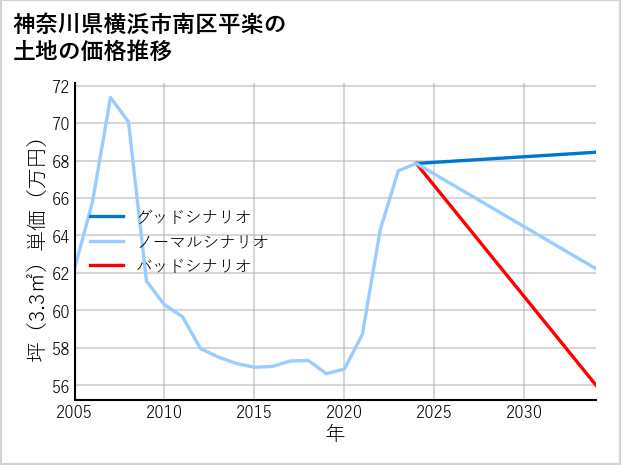 神奈川県横浜市南区平楽の土地価格推移