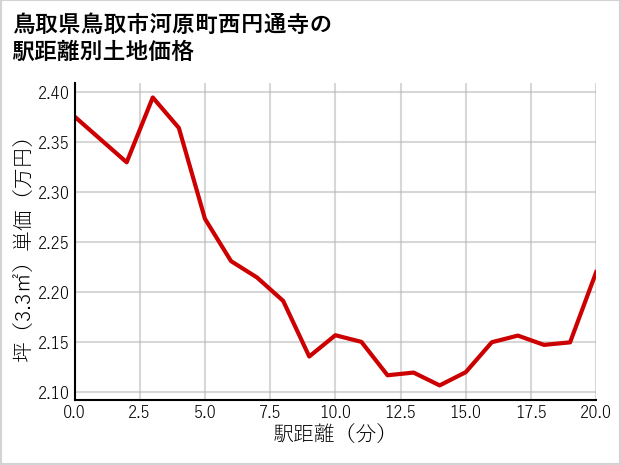 鳥取県鳥取市河原町西円通寺の徒歩距離別の土地坪単価