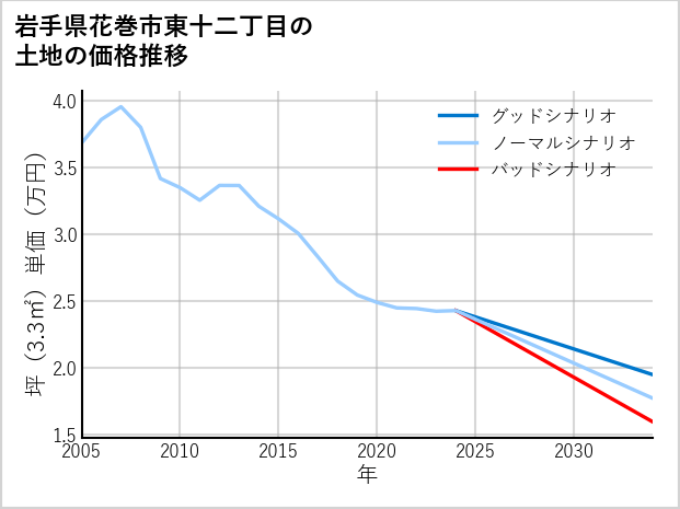 岩手県花巻市東十二丁目の土地価格推移