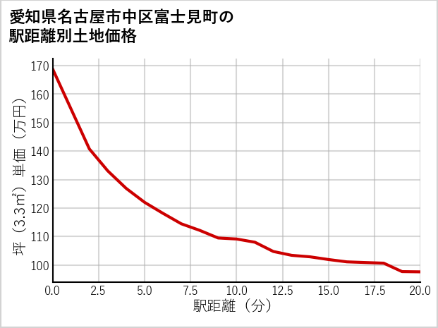 愛知県名古屋市中区富士見町の徒歩距離別の土地坪単価