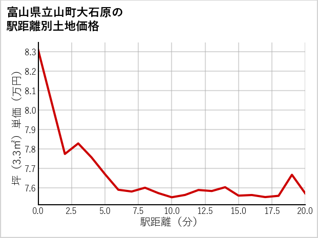 富山県立山町大石原の徒歩距離別の土地坪単価