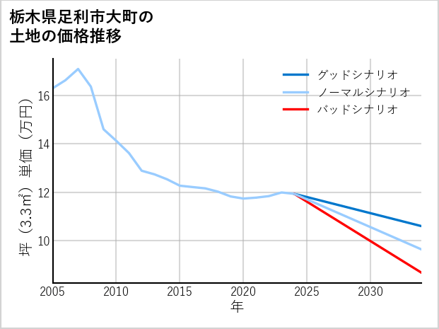 栃木県足利市大町の土地価格推移