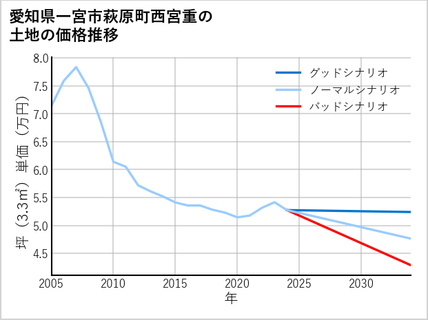 愛知県一宮市萩原町西宮重の土地価格推移