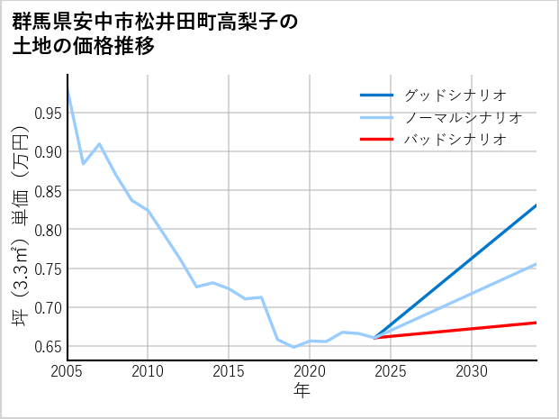 群馬県安中市松井田町高梨子の土地価格推移
