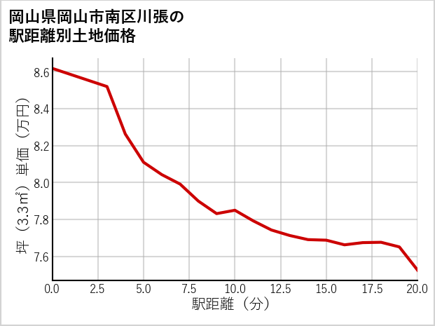 岡山県岡山市南区川張の徒歩距離別の土地坪単価