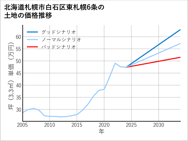 北海道札幌市白石区東札幌6条の土地価格推移