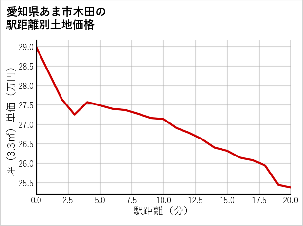 愛知県あま市木田の徒歩距離別の土地坪単価