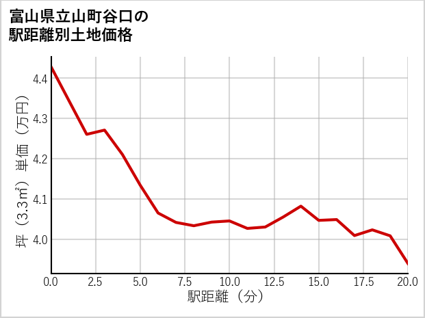 富山県立山町谷口の徒歩距離別の土地坪単価