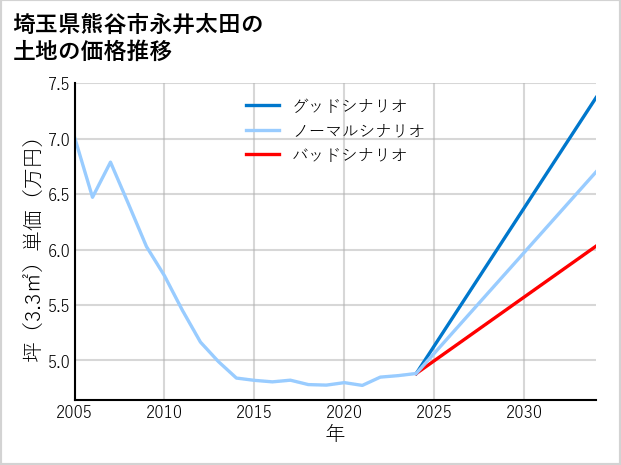埼玉県熊谷市永井太田の土地価格推移