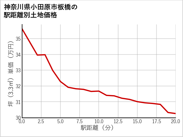 神奈川県小田原市板橋の徒歩距離別の土地坪単価