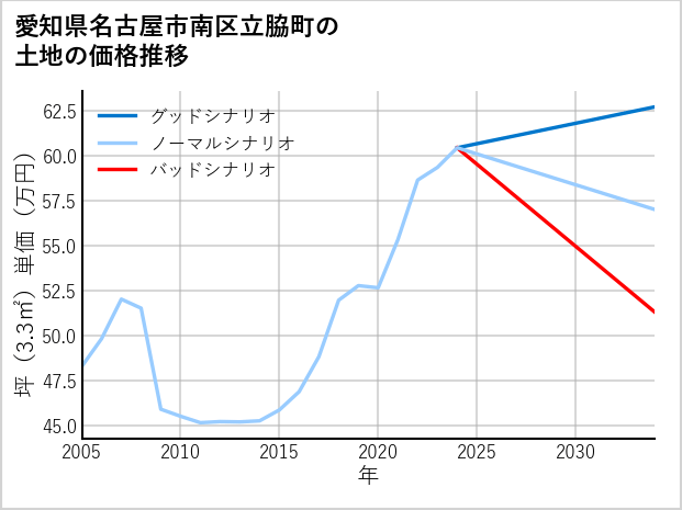 愛知県名古屋市南区立脇町の土地価格推移