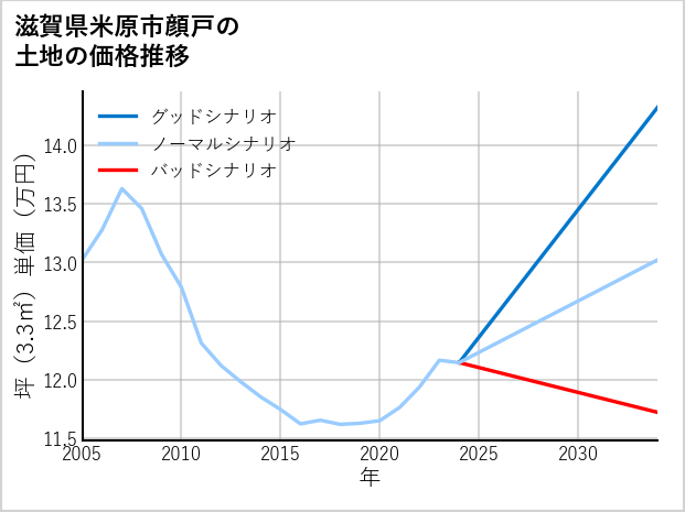 滋賀県米原市顔戸の土地価格推移