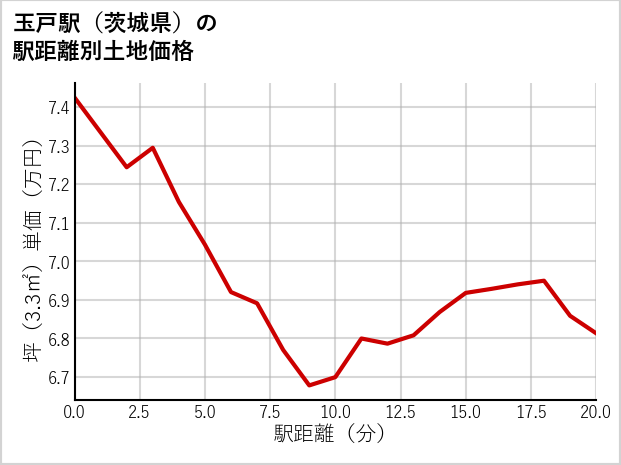 玉戸駅（茨城県）の徒歩距離別の土地坪単価