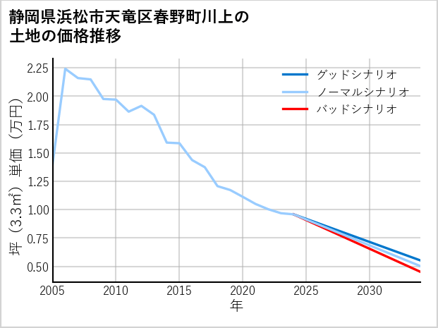 静岡県浜松市天竜区春野町川上の土地価格推移
