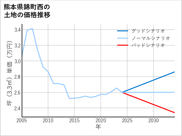 熊本県錦町西の土地価格推移