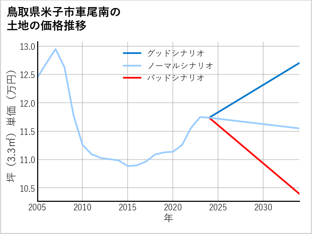 鳥取県米子市車尾南の土地価格推移