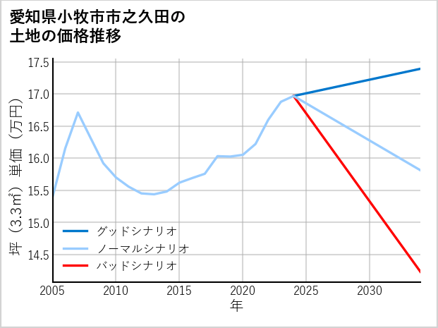 愛知県小牧市市之久田の土地価格推移