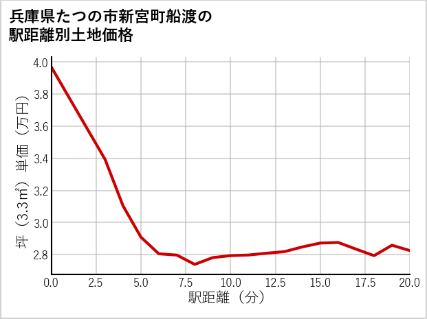 兵庫県たつの市新宮町船渡の徒歩距離別の土地坪単価