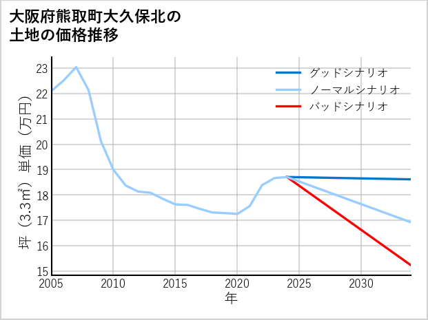 大阪府熊取町大久保北の土地価格推移