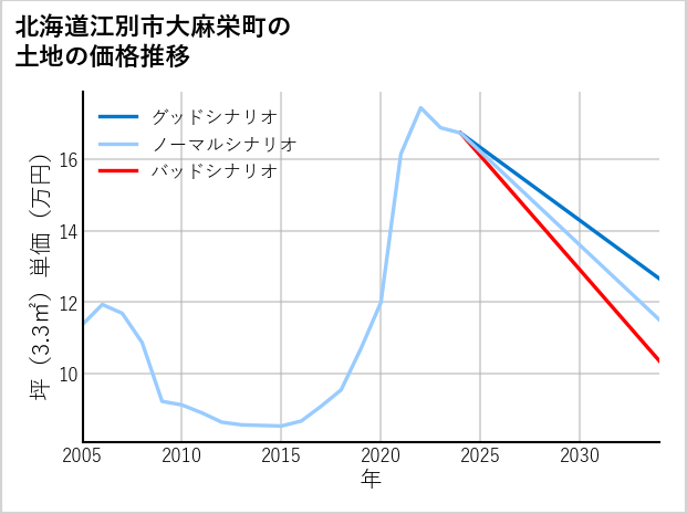 北海道江別市大麻栄町の土地価格推移