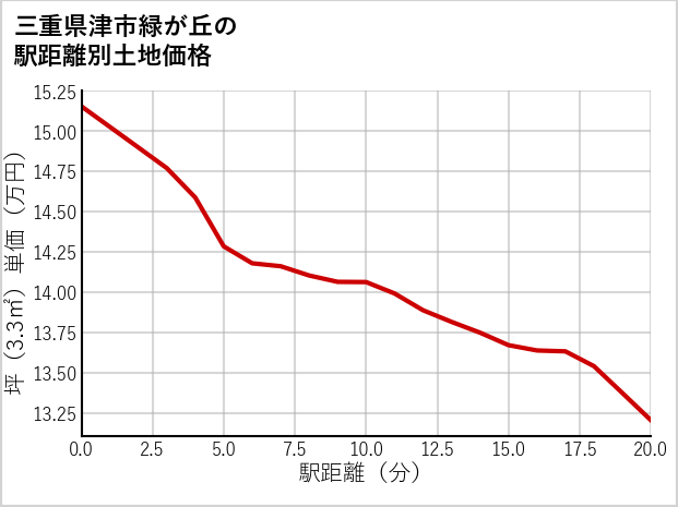 三重県津市緑が丘の徒歩距離別の土地坪単価
