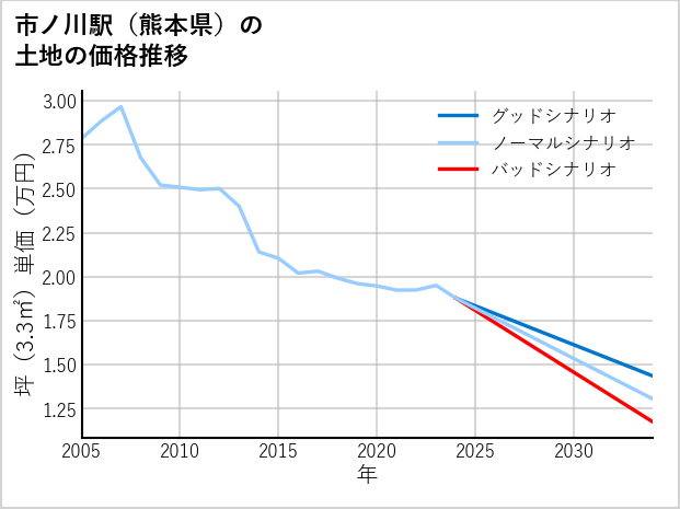 市ノ川駅（熊本県）の土地価格推移
