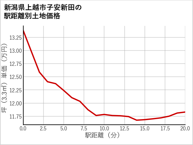 新潟県上越市子安新田の徒歩距離別の土地坪単価
