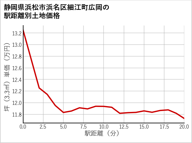 静岡県浜松市浜名区細江町広岡の土地価格推移