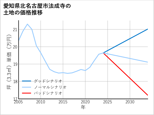 愛知県北名古屋市法成寺の土地価格推移