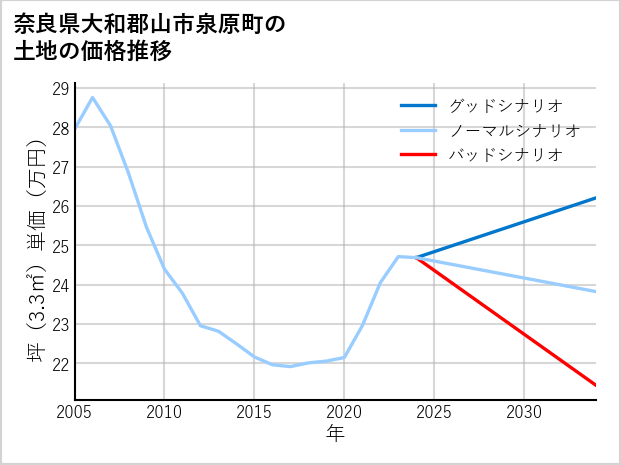 奈良県大和郡山市泉原町の土地価格推移