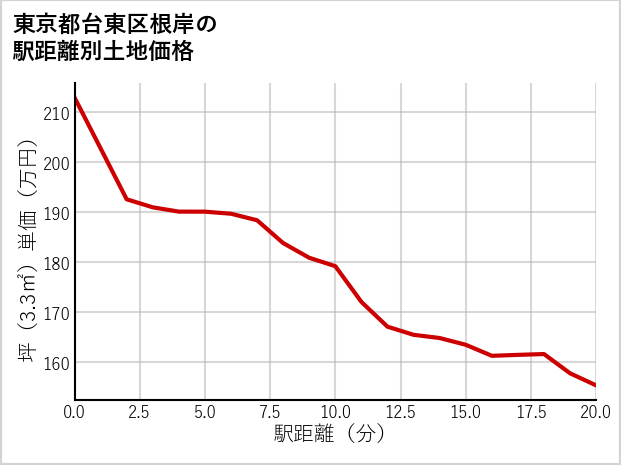 東京都台東区根岸の徒歩距離別の土地坪単価