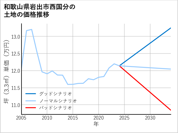 和歌山県岩出市西国分の土地価格推移