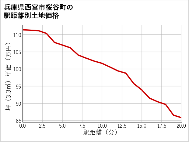 兵庫県西宮市桜谷町の徒歩距離別の土地坪単価
